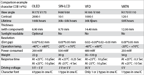 Comparison - OLED vs LCD vs VFD vs VATN